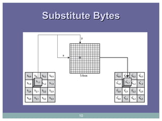 Substitute BytesSubstitute Bytes
10
 