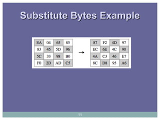 Substitute Bytes ExampleSubstitute Bytes Example
11
 