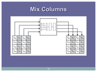 Mix ColumnsMix Columns
15
 