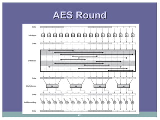 AES RoundAES Round
21
 