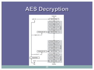 AES DecryptionAES Decryption
29
 