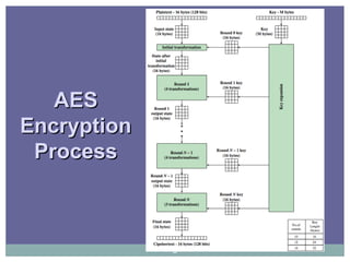 AESAES
EncryptionEncryption
ProcessProcess
5
 
