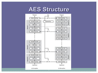 AES StructureAES Structure
7
 