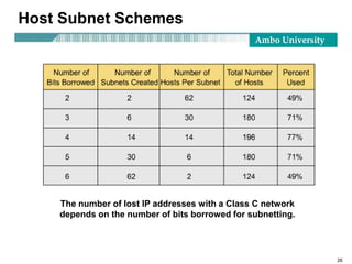 Ambo University
26
The number of lost IP addresses with a Class C network
depends on the number of bits borrowed for subnetting.
Host Subnet Schemes
 