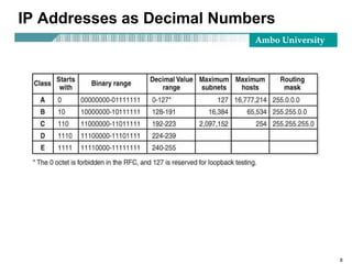 Ambo University
8
IP Addresses as Decimal Numbers
 