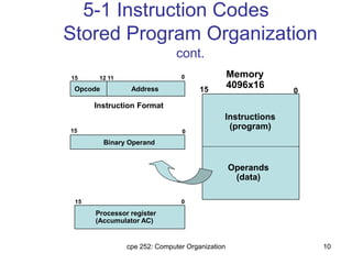 cpe 252: Computer Organization 10
5-1 Instruction Codes
Stored Program Organization
cont.
Opcode Address
Instruction Format
Binary Operand
Operands
(data)
Processor register
(Accumulator AC)
Memory
4096x16
15 12 11 0
15 0
Instructions
(program)
15 0
015
 