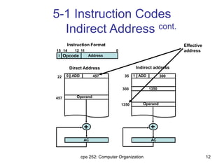 cpe 252: Computer Organization 12
5-1 Instruction Codes
Indirect Address cont.
Opcode Address
Instruction Format
15 14 12 0
I
11
0 ADD 45722
Operand457
1 ADD 30035
1350300
Operand1350
+
AC
+
AC
Direct Address Indirect address
Effective
address
 