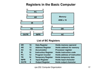 cpe 252: Computer Organization 17
List of BC Registers
DR 16 Data Register Holds memory operand
AR 12 Address Register Holds address for memory
AC 16 Accumulator Processor register
IR 16 Instruction Register Holds instruction code
PC 12 Program Counter Holds address of instruction
TR 16 Temporary Register Holds temporary data
INPR 8 Input Register Holds input character
OUTR 8 Output Register Holds output character
Registers in the Basic Computer
11 0
PC
15 0
IR
15 0
TR
7 0
OUTR
15 0
DR
15 0
AC
11 0
AR
INPR
0 7
Memory
4096 x 16
 