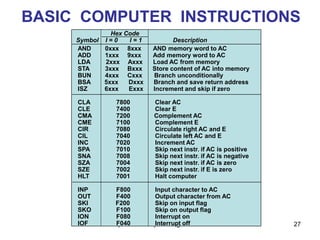 cpe 252: Computer Organization 27
BASIC COMPUTER INSTRUCTIONS
Hex Code
Symbol I = 0 I = 1 Description
AND 0xxx 8xxx AND memory word to AC
ADD 1xxx 9xxx Add memory word to AC
LDA 2xxx Axxx Load AC from memory
STA 3xxx Bxxx Store content of AC into memory
BUN 4xxx Cxxx Branch unconditionally
BSA 5xxx Dxxx Branch and save return address
ISZ 6xxx Exxx Increment and skip if zero
CLA 7800 Clear AC
CLE 7400 Clear E
CMA 7200 Complement AC
CME 7100 Complement E
CIR 7080 Circulate right AC and E
CIL 7040 Circulate left AC and E
INC 7020 Increment AC
SPA 7010 Skip next instr. if AC is positive
SNA 7008 Skip next instr. if AC is negative
SZA 7004 Skip next instr. if AC is zero
SZE 7002 Skip next instr. if E is zero
HLT 7001 Halt computer
INP F800 Input character to AC
OUT F400 Output character from AC
SKI F200 Skip on input flag
SKO F100 Skip on output flag
ION F080 Interrupt on
IOF F040 Interrupt off
 