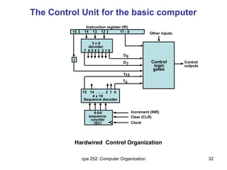 cpe 252: Computer Organization 32
I
The Control Unit for the basic computer
Hardwired Control Organization
Instruction register (IR)
15 14 13 12 11 - 0
3 x 8
decoder
7 6 5 4 3 2 1 0
Control
logic
gates
D0
15 14 . . . . 2 1 0
4 x 16
Sequence decoder
4-bit
sequence
counter
(SC)
Increment (INR)
Clear (CLR)
Clock
Other inputs
Control
outputs
D
T
T
7
15
0
 