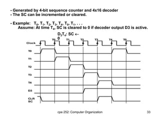 cpe 252: Computer Organization 33
Clock
T0 T1 T2 T3 T4 T0
T0
T1
T2
T3
T4
D3
CLR
SC
- Generated by 4-bit sequence counter and 4x16 decoder
- The SC can be incremented or cleared.
- Example: T0, T1, T2, T3, T4, T0, T1, . . .
Assume: At time T4, SC is cleared to 0 if decoder output D3 is active.
D3T4: SC 
0
 