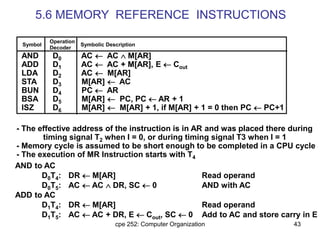cpe 252: Computer Organization 43
AND to AC
D0T4: DR  M[AR] Read operand
D0T5: AC  AC  DR, SC  0 AND with AC
ADD to AC
D1T4: DR  M[AR] Read operand
D1T5: AC  AC + DR, E  Cout, SC  0 Add to AC and store carry in E
- The effective address of the instruction is in AR and was placed there during
timing signal T2 when I = 0, or during timing signal T3 when I = 1
- Memory cycle is assumed to be short enough to be completed in a CPU cycle
- The execution of MR Instruction starts with T4
Symbol
Operation
Decoder
Symbolic Description
AND D0 AC  AC  M[AR]
ADD D1 AC  AC + M[AR], E  Cout
LDA D2 AC  M[AR]
STA D3 M[AR]  AC
BUN D4 PC  AR
BSA D5 M[AR]  PC, PC  AR + 1
ISZ D6 M[AR]  M[AR] + 1, if M[AR] + 1 = 0 then PC  PC+1
5.6 MEMORY REFERENCE INSTRUCTIONS
 
