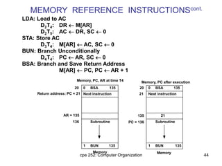 cpe 252: Computer Organization 44
MEMORY REFERENCE INSTRUCTIONScont.
Memory, PC after execution
21
0 BSA 135
Next instruction
Subroutine
20
Return address: PC = 21
AR = 135
136
1 BUN 135
Memory, PC, AR at time T4
0 BSA 135
Next instruction
Subroutine
20
21
135
PC = 136
1 BUN 135
Memory Memory
LDA: Load to AC
D2T4: DR  M[AR]
D2T5: AC  DR, SC  0
STA: Store AC
D3T4: M[AR]  AC, SC  0
BUN: Branch Unconditionally
D4T4: PC  AR, SC  0
BSA: Branch and Save Return Address
M[AR]  PC, PC  AR + 1
 