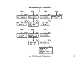 cpe 252: Computer Organization 46
Memory-reference instruction
DR M[AR] DR M[AR] DR  M[AR] M[AR]  AC
SC  0
AND ADD LDA STA
AC  AC DR
SC <- 0
AC  AC + DR
E  Cout
SC  0
AC  DR
SC  0
D T0 4 D T1 4 D T2 4 D T3 4
D T0 5 D T1 5 D T2 5
PC  AR
SC  0
M[AR]  PC
AR  AR + 1
DR  M[AR]
BUN BSA ISZ
D T4 4 D T5 4 D T6 4
DR  DR + 1
D T5 5 D T6 5
PC  AR
SC  0
M[AR]  DR
If (DR = 0)
then (PC  PC + 1)
SC  0
D T6 6

 