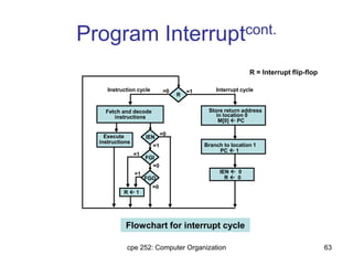 cpe 252: Computer Organization 63
IEN
=0
=1
Program Interruptcont.
R = Interrupt flip-flop
Store return address
=1=0
in location 0
M[0]  PC
Branch to location 1
PC  1
IEN  0
R  0
Interrupt cycleInstruction cycle
Fetch and decode
instructions
Execute
instructions
R  1
=1
=1
=0
=0
FGI
FGO
R
Flowchart for interrupt cycle
 