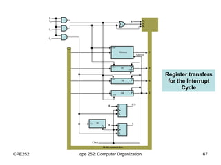 CPE252 cpe 252: Computer Organization 67
+
AR
CLR
PC
CLR
INR
TR
LD
Memory
write
K
J
K
J
S0
S1
S2
2
6
1
7
16-bit common bus
0
0
0
Clock
IEN
R
R
T0
T1
T2
SCCLR
Address
Register transfers
for the Interrupt
Cycle
 