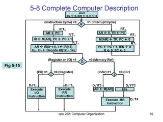 cpe 252: Computer Organization 69
AR  M[AR]Execute
RR
Instruction
Execute
I/O
Instruction
I
PC  PC + 1, IEN  0
R  0, SC  0
D7
AR  IR(0~11), I  IR(15)
D0...D7  Decode IR(12 ~ 14)
M[AR]  TR, PC  0IR  M[AR], PC  PC + 1
AR  0, TR  PCAR  PC
R
start
SC  0, IEN  0, R  0
5-8 Complete Computer Description
(I/O) =1 =0 (Register) (Indir) =1 =0 (Dir)
R’T0
R’T1
R’T2
RT0
RT1
RT2
I
Idle
D7IT3 D7I’T3 D7’IT3 D7’I’T3
Execute MR
Instruction
(Instruction Cycle) =0 =1 (Interrupt Cycle)
(Register or I/O) =1 =0 (Memory Ref)
D7’T4
Fig 5-15
 