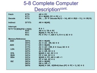 cpe 252: Computer Organization 70
AR  PC
IR  M[AR], PC  PC + 1
D0, ..., D7  Decode IR(12 ~ 14), AR  IR(0 ~ 11), I  IR(15)
AR  M[AR]
R  1
AR  0, TR  PC
M[AR]  TR, PC  0
PC  PC + 1, IEN  0, R  0, SC  0
DR  M[AR]
AC  AC . DR, SC  0
DR  M[AR]
AC  AC + DR, E  Cout, SC  0
DR  M[AR]
AC  DR, SC  0
M[AR]  AC, SC  0
PC  AR, SC  0
M[AR]  PC, AR  AR + 1
PC  AR, SC  0
DR  M[AR]
DR  DR + 1
M[AR]  DR, if(DR=0) then (PC  PC + 1), SC  0
5-8 Complete Computer
Descriptioncont.
Fetch
Decode
Indirect
Interrupt:
Memory-Reference:
AND
ADD
LDA
STA
BUN
BSA
ISZ
R’T0:
R’T1:
R’T2:
D7’IT3:
RT0:
RT1:
RT2:
D0T4:
D0T5:
D1T4:
D1T5:
D2T4:
D2T5:
D3T4:
D4T4:
D5T4:
D5T5:
D6T4:
D6T5:
D6T6:
T0’T1’T2’(IEN)(FGI + FGO):
 