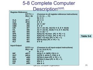 cpe 252: Computer Organization 71
5-8 Complete Computer
Descriptioncont.
Register-Reference:
CLA
CLE
CMA
CME
CIR
CIL
INC
SPA
SNA
SZA
SZE
HLT
Input-Output:
INP
OUT
SKI
SKO
ION
IOF
D7I’T3 = r
IR(i) = Bi
r:
rB11:
rB10:
rB9:
rB8:
rB7:
rB6:
rB5:
rB4:
rB3:
rB2:
rB1:
rB0:
D7IT3 = p
IR(i) = Bi
p:
pB11:
pB10:
pB9:
pB8:
pB7:
pB6:
(Common to all register-reference instructions)
(i = 0,1,2, ..., 11)
SC  0
AC  0
E  0
AC  AC’
E  E’
AC  shr AC, AC(15)  E, E  AC(0)
AC  shl AC, AC(0)  E, E  AC(15)
AC  AC + 1
If(AC(15) =0) then (PC  PC + 1)
If(AC(15) =1) then (PC  PC + 1)
If(AC = 0) then (PC  PC + 1)
If(E=0) then (PC  PC + 1)
S  0
(Common to all input-output instructions)
(i = 6,7,8,9,10,11)
SC  0
AC(0-7)  INPR, FGI  0
OUTR  AC(0-7), FGO  0
If(FGI=1) then (PC  PC + 1)
If(FGO=1) then (PC  PC + 1)
IEN  1
IEN  0
Table 5-6
 