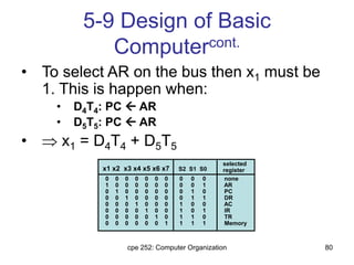 cpe 252: Computer Organization 80
5-9 Design of Basic
Computercont.
• To select AR on the bus then x1 must be
1. This is happen when:
• D4T4: PC  AR
• D5T5: PC  AR
•  x1 = D4T4 + D5T5
x1 x2 x3 x4 x5 x6 x7 S2 S1 S0
selected
register
0 0 0 0 0 0 0 0 0 0 none
1 0 0 0 0 0 0 0 0 1 AR
0 1 0 0 0 0 0 0 1 0 PC
0 0 1 0 0 0 0 0 1 1 DR
0 0 0 1 0 0 0 1 0 0 AC
0 0 0 0 1 0 0 1 0 1 IR
0 0 0 0 0 1 0 1 1 0 TR
0 0 0 0 0 0 1 1 1 1 Memory
 