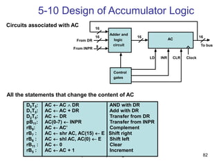 cpe 252: Computer Organization 82
5-10 Design of Accumulator Logic
Circuits associated with AC
All the statements that change the content of AC
16
16
8
Adder and
logic
circuit
16
ACFrom DR
From INPR
Control
gates
LD INR CLR
16
To bus
Clock
D0T5: AC  AC  DR AND with DR
D1T5: AC  AC + DR Add with DR
D2T5: AC  DR Transfer from DR
pB11: AC(0-7)  INPR Transfer from INPR
rB9: AC  AC’ Complement
rB7 : AC  shr AC, AC(15)  E Shift right
rB6 : AC  shl AC, AC(0)  E Shift left
rB11 : AC  0 Clear
rB5 : AC  AC + 1 Increment
 