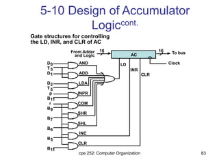 cpe 252: Computer Organization 83
Gate structures for controlling
the LD, INR, and CLR of AC
AC
LD
INR
CLR
Clock
To bus16From Adder
and Logic
16
AND
ADD
LDA
INPR
COM
SHR
SHL
INC
CLR
D0
D1
D2
B11
B9
B7
B6
B5
B11
r
p
T5
T5
5-10 Design of Accumulator
Logiccont.
 