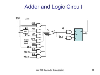 cpe 252: Computer Organization 84
Adder and Logic Circuit
AND
ADD
LDA
INPR
COM
SHR
SHL
J
K
Q
AC(i)
LD
FA
C
C
From
INPR
bit(i)
DR(i)
AC(i)
AC(i+1)
AC(i-1)
i
i
i+1
I
 