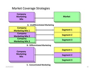 Market Coverage Strategies
10/26/2023 - 19
Segment 1
Segment 2
Segment 3
Segment 1
Segment 2
Segment 3
Company
Marketing
Mix
Company
Marketing
Mix
Company
Marketing Mix 1
Company
Marketing Mix 2
Company
Marketing Mix 3
Market
A. Undifferentiated Marketing
B. Differentiated Marketing
C. Concentrated Marketing
 