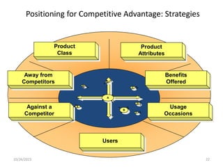 Positioning for Competitive Advantage: Strategies
10/26/2023 - 22
Against a
Competitor
Usage
Occasions
Away from
Competitors
Product
Attributes
Product
Class
Benefits
Offered
Users
B
A
E
D
C
H
G
F
 