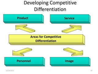 Developing Competitive
Differentiation
10/26/2023 - 24
Product Service
Personnel Image
Areas for Competitive
Differentiation
 