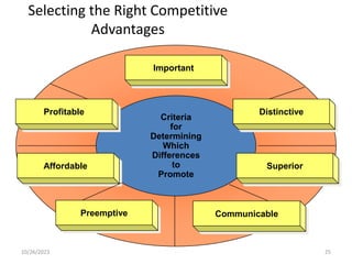 Selecting the Right Competitive
Advantages
10/26/2023 - 25
Criteria
for
Determining
Which
Differences
to
Promote
Affordable Superior
Profitable
Preemptive
Distinctive
Important
Communicable
 