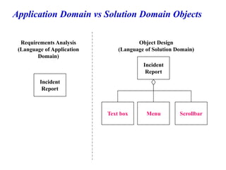 Application Domain vs Solution Domain Objects
Incident
Report
Requirements Analysis
(Language of Application
Domain)
Incident
Report
Object Design
(Language of Solution Domain)
Text box Menu Scrollbar
 