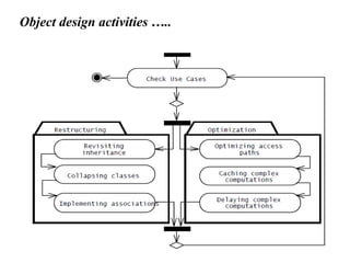Object design activities …..
 
