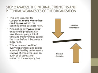 STEP 3: ANALYZE THE INTERNAL STRENGTHS AND
POTENTIAL WEAKNESSES OF THE ORGANIZATION
• This step is meant for
companies to see where they
can improve within the
confines of the business itself.
• Pinpointing any ‘weak links’
or potential problems can
save the company a lot of
time and money if they can fix
the issue before it becomes a
bigger one.
• This includes an audit of
every department and can be
accomplished by performance
reviews of employees and an
audit of all assets and
resources the company has.
Potential
weaknesses
Internal
strengths
 