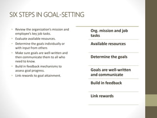 SIX STEPS IN GOAL-SETTING
• Review the organization’s mission and
employee’s key job tasks.
• Evaluate available resources.
• Determine the goals individually or
with input from others
• Make sure goals are well-written and
then communicate them to all who
need to know.
• Build in feedback mechanisms to
assess goal progress.
• Link rewards to goal attainment.
Org. mission and job
tasks
Available resources
Determine the goals
Goals are well-written
and communicate
Build in feedback
Link rewards
 