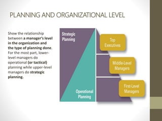 PLANNING AND ORGANIZATIONAL LEVEL
Show the relationship
between a manager’s level
in the organization and
the type of planning done.
For the most part, lower-
level managers do
operational (or tactical)
planning while upper-level
managers do strategic
planning.
 
