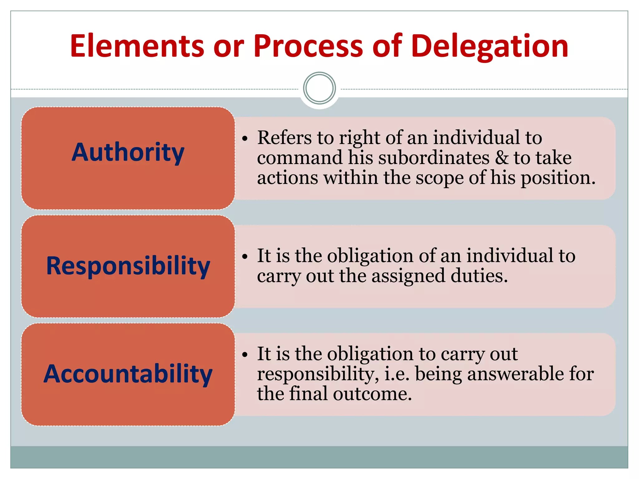 Elements or Process of Delegation
• Refers to right of an individual to
command his subordinates & to take
actions within the scope of his position.
Authority
• It is the obligation of an individual to
carry out the assigned duties.
Responsibility
• It is the obligation to carry out
responsibility, i.e. being answerable for
the final outcome.
Accountability
 