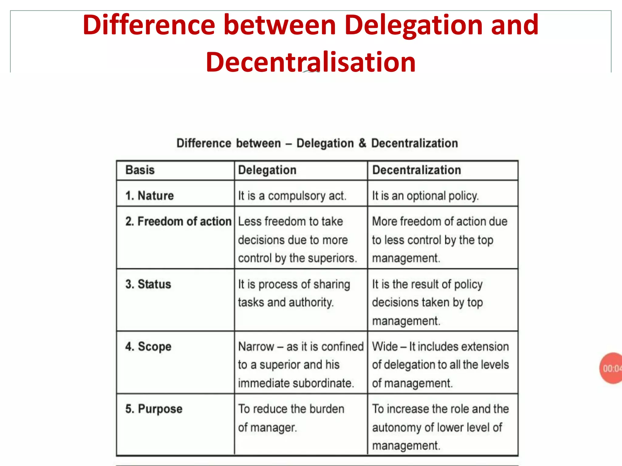 Difference between Delegation and
Decentralisation
 