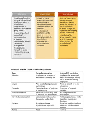 Difference between Formal Informal Organisation
Basis Formal organisation Informal Organsiation
Meaning It refers to the structure of
well defined authority and
It refers to the network of
social relationships arising
out of interaction among
employees
Origin As a result of company rules
and policies
Arises as a result of social
interaction
Authority Arises by virtues of positions
in management
Arises out of personal
qualities.
Adherence to rules Violations of rules may lead
to penalties and punishments.
No such penalties and
punishments.
Flow to Communication Communication takes place
through the scalar chain
Not through a planned route,
it can take place in any
direction.
Purpose To achieve planned
organizational objectives.
To satisfy social and cultural
needs and fulfill common
interests
Nature Rigid Flexible
FEATURES
• It originates from the
personal interaction of
employees within a
organisation.
• The standards of
behaviour evolve from
group norms.
• It doesnt have fixed
channels of
communication.
• It emerges
spontaniously and not
created by
management.
• It is a complex
network of social
relationships among
members.
ADVANTAGES
• It leads to faster
spread of information
and feedback as
formal channels of
communication is not
followed.
• It enhances job
satisfaction and a
sense of
belongingness in the
organisation.
• It provide quick
solutions to the
problems.
LIMITATIONS
• Informal organisation
spread rumours,
sometimes it goes
aginst the interests of
the organisation.
• It resists change and
lays stress on adopting
the old techniques.
• members of the
group may give more
priority to group
interests over the
organisational
objectives.
 