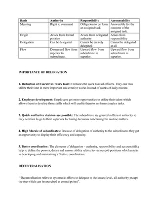 Basis Authority Responsibility Accountability
Meaning Right to command Obligation to perform
an assigned task.
Answerable for the
outcome of the
assigned task.
Origin Arises from formal
position
Arises from delegated
authority
Arises from
responsibility
Delegation Can be delegated Cannot be entirely
delegated
Cannot be delegated
at all
Flow Downward flow from
superior to
subordinate.
Upward flow from
subordinate to
superior.
Upward flow from
subordinate to
superior.
IMPORTANCE OF DELEGATION
1. Reduction of Executives’ work load: It reduces the work load of officers. They can thus
utilize their time in more important and creative works instead of works of daily routine.
2. Employee development: Employees get more opportunities to utilize their talent which
allows them to develop those skills which will enable them to perform complex tasks.
3. Quick and better decision are possible: The subordinate are granted sufficient authority so
they need not to go to their superiors for taking decisions concerning the routine matters.
4. High Morale of subordinates: Because of delegation of authority to the subordinates they get
an opportunity to display their efficiency and capacity.
5. Better coordination: The elements of delegation – authority, responsibility and accountability
help to define the powers, duties and answer ability related to various job positions which results
in developing and maintaining effective coordination.
DECENTRALISATION
“Decentralisation refers to systematic efforts to delegate to the lowest level, all authority except
the one which can be exercised at central points”.
 