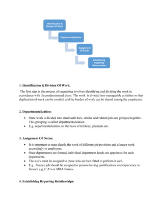 1. Identification & Division Of Work:
The first step in the process of organizing involves identifying and dividing the work in
accordance with the predetermined plans. The work is divided into manageable activities so that
duplication of work can be avoided and the burden of work can be shared among the employees.
2. Departmentalization:
• Once work is divided into small activities, similar and related jobs are grouped together.
This grouping is called departmentalization.
• E.g. departmentalization on the basis of territory, products etc.
3. Assignment Of Duties:
• It is important to state clearly the work of different job positions and allocate work
accordingly to employees.
• Once departments are formed, individual department heads are appointed for each
departments.
• The work must be assigned to those who are best fitted to perform it well.
• E.g. finance job should be assigned to persons having qualifications and experience in
finance e.g. C.A‘s or MBA finance.
4. Establishing Reporting Relationships:
Identification &
Division Of Work
Departmentalization
Assignment
Of Duties
Establishing
Reporting
Relationships
 
