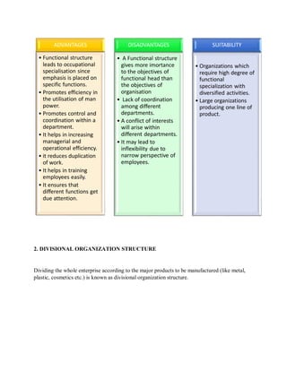 2. DIVISIONAL ORGANIZATION STRUCTURE
Dividing the whole enterprise according to the major products to be manufactured (like metal,
plastic, cosmetics etc.) is known as divisional organization structure.
ADVANTAGES
• Functional structure
leads to occupational
specialisation since
emphasis is placed on
specific functions.
• Promotes efficiency in
the utilisation of man
power.
• Promotes control and
coordination within a
department.
• It helps in increasing
managerial and
operational efficiency.
• it reduces duplication
of work.
• It helps in training
employees easily.
• It ensures that
different functions get
due attention.
DISADVANTAGES
• A Functional structure
gives more imortance
to the objectives of
functional head than
the objectives of
organisation
• Lack of coordination
among different
departments.
• A conflict of interests
will arise within
different departments.
• It may lead to
inflexibility due to
narrow perspective of
employees.
SUITABILITY
• Organizations which
require high degree of
functional
specialization with
diversified activities.
• Large organizations
producing one line of
product.
 