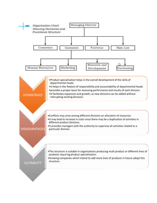 ADVANTAGES
•Product specialisation helps in the overall development of the skills of
departmental heads.
•It helps in the fixation of responsibility and accountability of departmental heads
•provides a proper basis for assessing performance and results of each division.
•It facilitates expansion and growth, as new divisions can be added without
interupting existing divisions
DISADVANTAGES
•Conflicts may arise among different divisions on allocation of resources.
•It may lead to increase in costs since there may be a duplication of activities in
different product divisions.
•It provides managers with the authority to supervise all activities related to a
particular division.
SUITABILITY
•This structure is suitable in organizations producing multi product or different lines of
products requiring product specialization.
•Growing companies which intend to add more lines of products in future adopt this
structure.
 