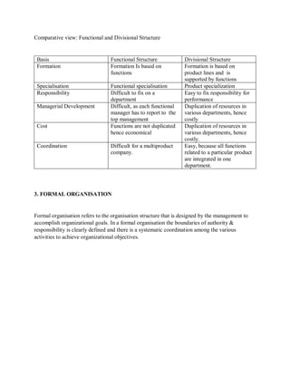 Comparative view: Functional and Divisional Structure
Basis Functional Structure Divisional Structure
Formation Formation Is based on
functions
Formation is based on
product lines and is
supported by functions
Specialisation Functional specialisation Product specialization
Responsibility Difficult to fix on a
department
Easy to fix responsibility for
performance
Managerial Development Difficult, as each functional
manager has to report to the
top management
Duplication of resources in
various departments, hence
costly
Cost Functions are not duplicated
hence economical
Duplication of resources in
various departments, hence
costly.
Coordination Difficult for a multiproduct
company.
Easy, because all functions
related to a particular product
are integrated in one
department.
3. FORMAL ORGANISATION
Formal organisation refers to the organisation structure that is designed by the management to
accomplish organizational goals. In a formal organisation the boundaries of authority &
responsibility is clearly defined and there is a systematic coordination among the various
activities to achieve organizational objectives.
 