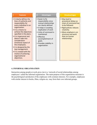 4. INFORMAL ORGANISATION
Interaction among people at work gives rise to a ‘network of social relationships among
employees’ called the informal organisation. The main purpose of this organization structure is
the psychological satisfaction of the employees with common interests. For example, employees
with similar interest in books, films, religion etc. may form their own informal groups.
Features
• It clearly defines the
lines of authority and
responsibility for
every individual in an
organisation.
• It is a means to
achieve the objectives
specified in the plans.
• It is impersonal and
doesn’t take into
consideration
emotional aspect of
the employees.
• it is designed by the
top management.
• It is created with the
motive of achieving
organizational
objectives.
Advantages
• Easier to fix
responsibility since
mutual relationships
are clearly defined
• It helps in avoiding
duplication of work
• Unity of command is
maintained
• Effective
accomplishment of
goals.
• Provides stability in
organisation.
Disadvantages
• May lead to
procedural delays as
chain of command has
to be followed.
• Rigid policies reduces
creativity.
• More emphasis is on
structure and work
than on human
relationships.
 