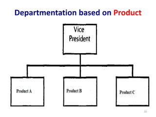 Departmentation based on Product
20
 