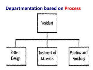 Departmentation based on Process
21
 