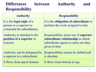 Differences between Authority and
Responsibility
Authority Responsibility
It is the legal right of a
person or a superior to
command his subordinates.
It is the obligation of subordinate to
perform the work assigned to him.
Authority is attached to the
position of a superior in
concern.
Responsibility arises out of superior-
subordinate relationship in which
subordinate agrees to carry out duty
given to him.
Authority can be delegated by
a superior to a subordinate
Responsibility cannot be shifted and
is absolute
It flows from top to bottom. It flows from bottom to top.
33
 