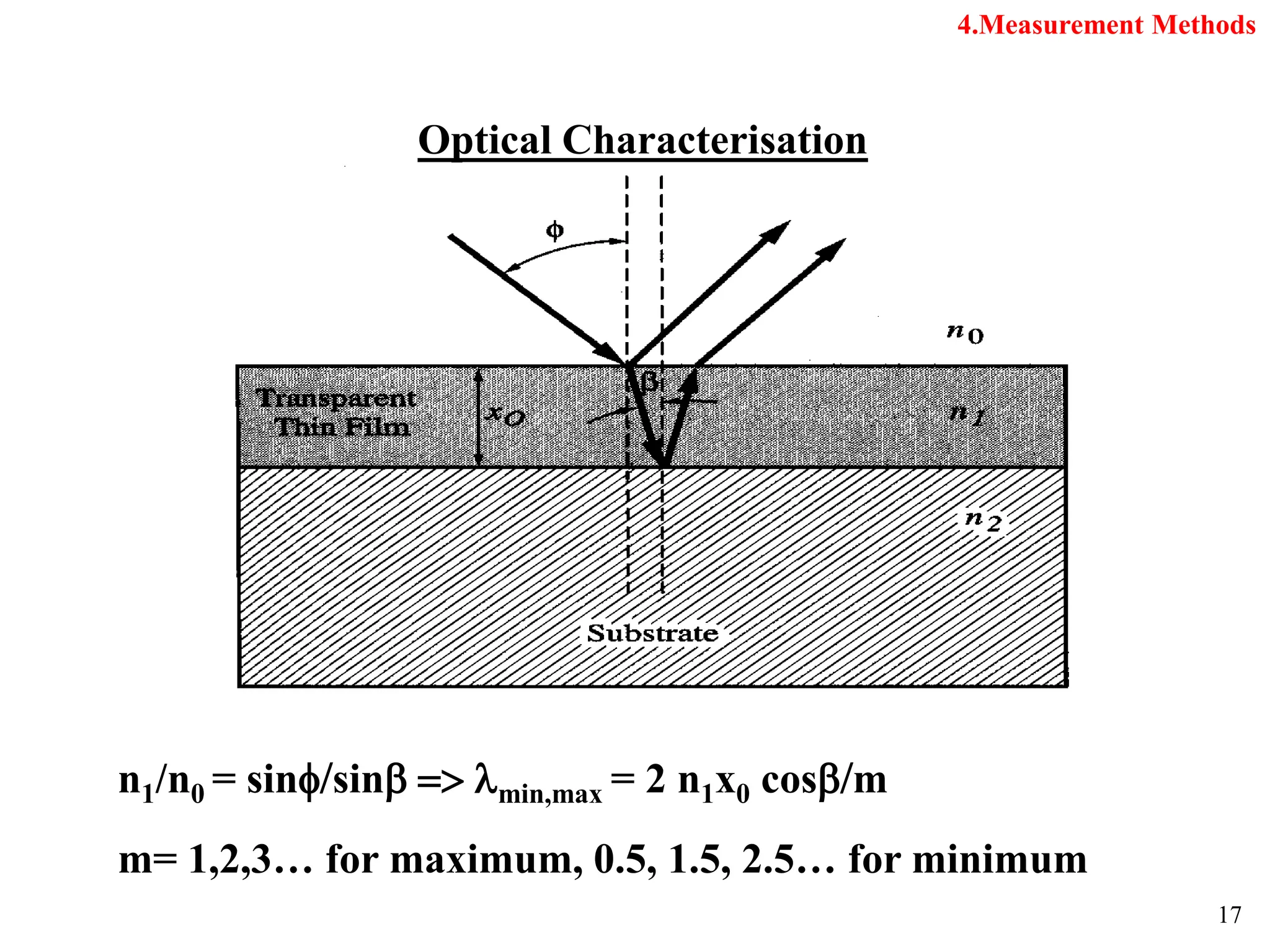 17
Optical Characterisation
n1/n0 = sinf/sinb > lmin,max = 2 n1x0 cosb/m
m= 1,2,3… for maximum, 0.5, 1.5, 2.5… for minimum
4.Measurement Methods
 