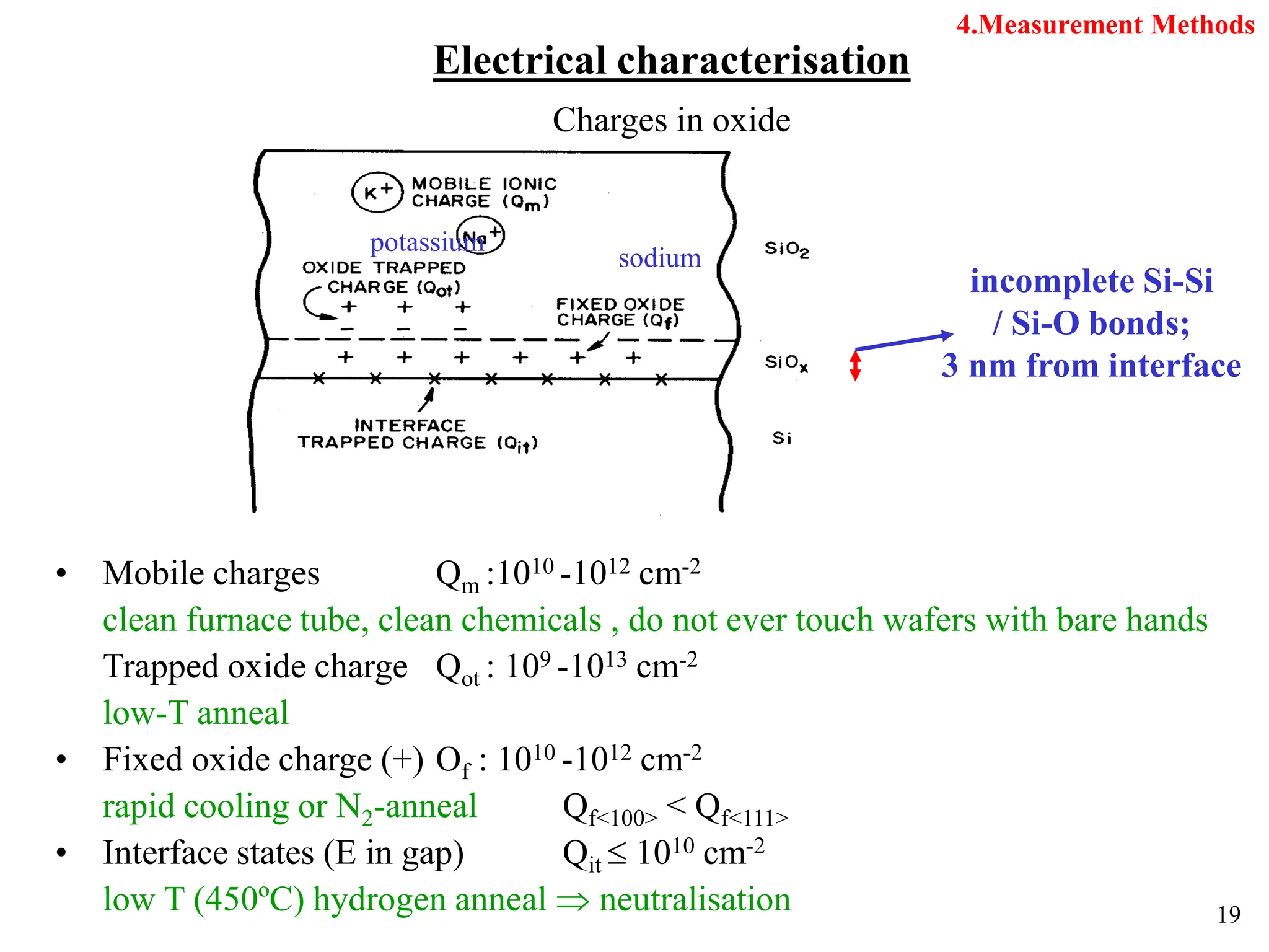 19
Electrical characterisation
Charges in oxide
• Mobile charges Qm :1010 -1012 cm-2
clean furnace tube, clean chemicals , do not ever touch wafers with bare hands
Trapped oxide charge Qot : 109 -1013 cm-2
low-T anneal
• Fixed oxide charge (+) Of : 1010 -1012 cm-2
rapid cooling or N2-anneal Qf<100> < Qf<111>
• Interface states (E in gap) Qit  1010 cm-2
low T (450ºC) hydrogen anneal  neutralisation
potassium
sodium
incomplete Si-Si
/ Si-O bonds;
3 nm from interface
4.Measurement Methods
 